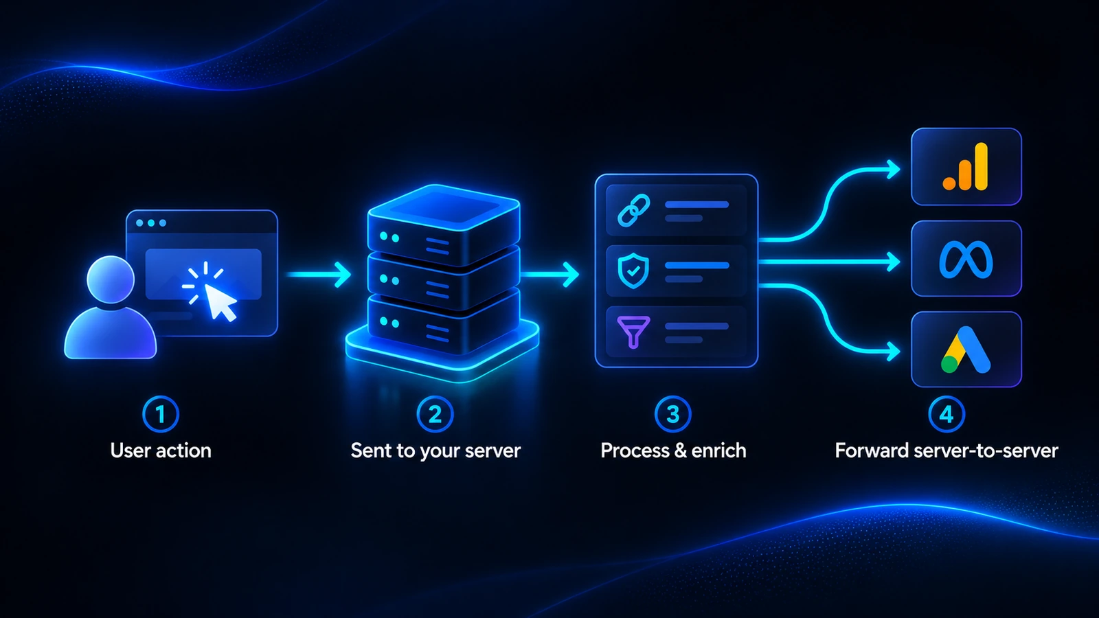 How server-side tracking works in four steps: user action, data sent to your server, process and enrich, forward server-to-server