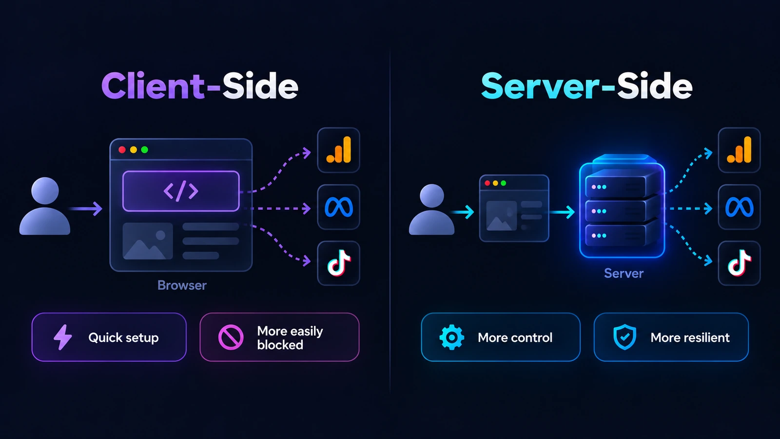 Client-side vs server-side tracking diagram: browser data is easily blocked while server-side data stays resilient