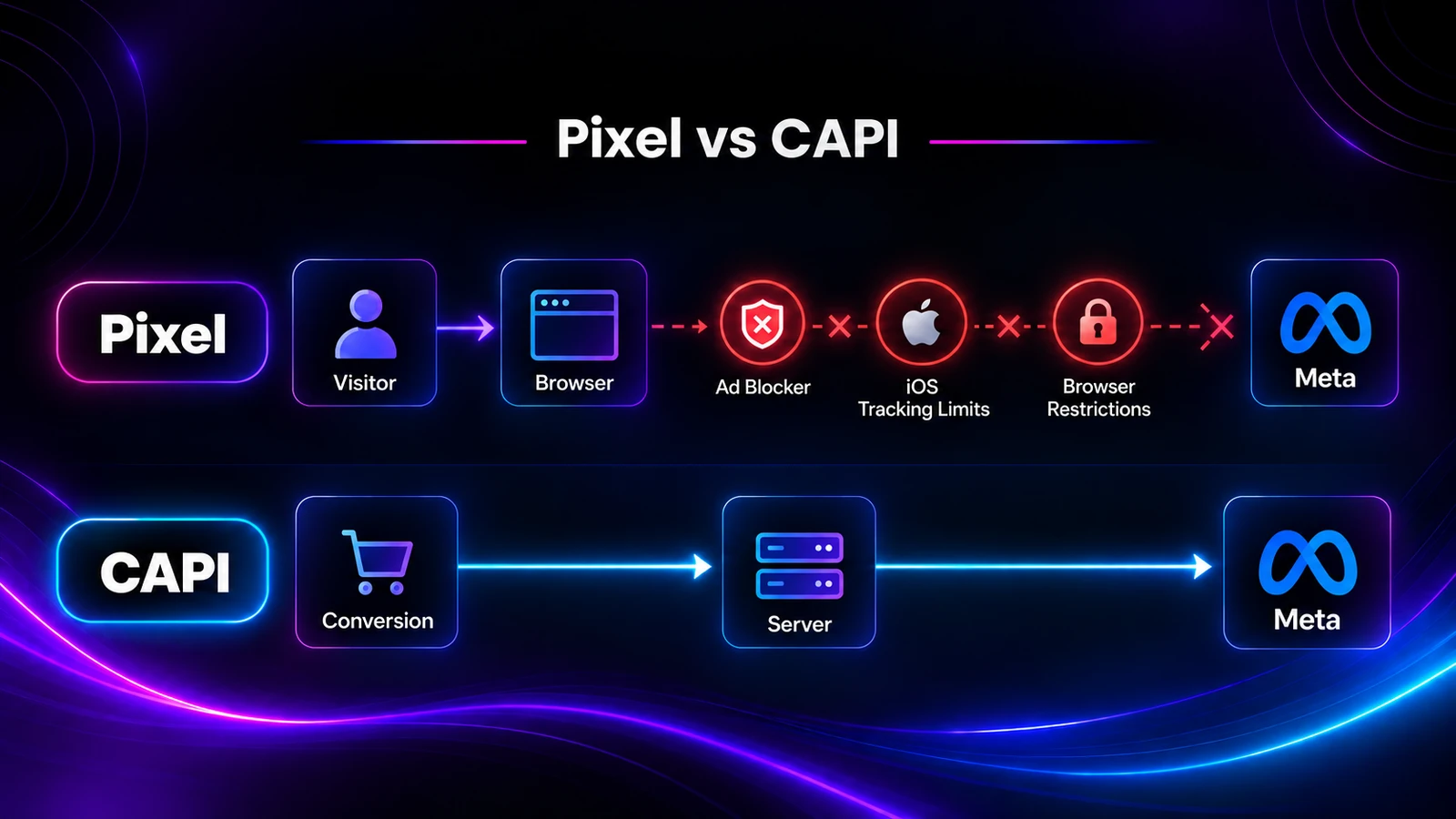How the Meta Pixel and Conversions API send conversion data to Meta