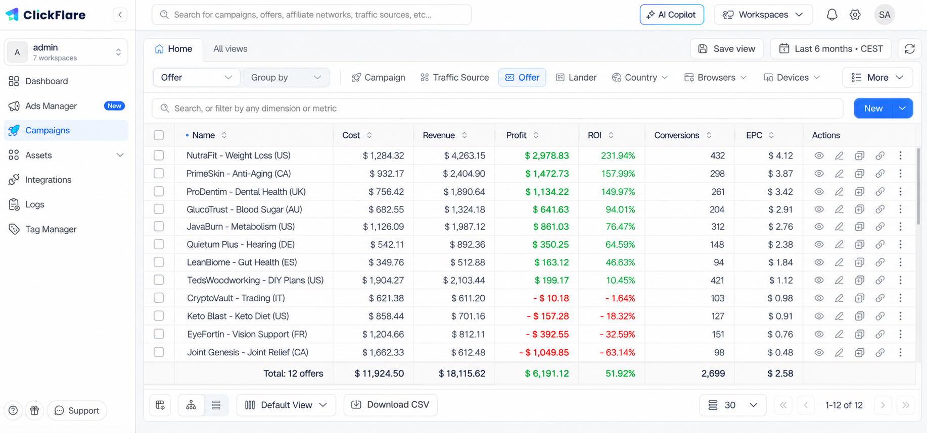 ClickFlare dashboard tracking CPA marketing campaigns by offer, showing cost, revenue, profit, ROI, and conversions