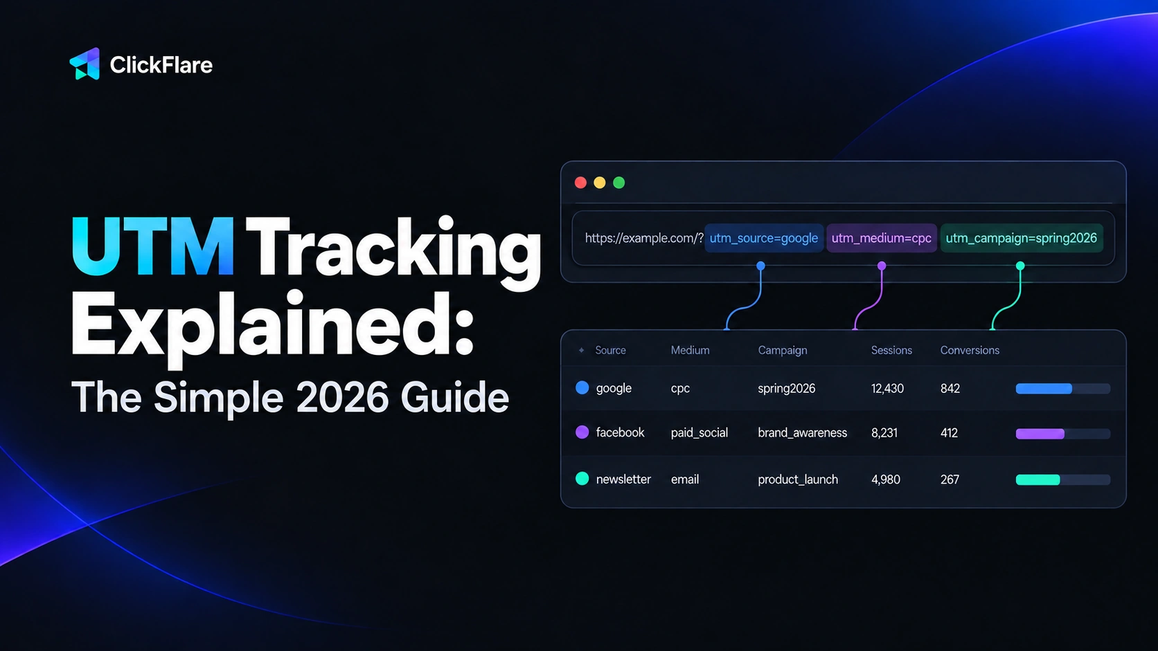 UTM tracking explained: 2026 guide showing a tagged URL and a campaign performance report