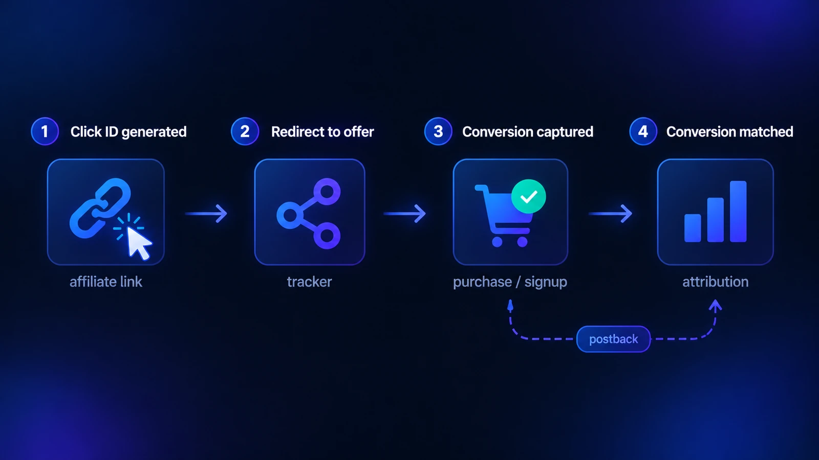 Diagram of how affiliate link tracking works, from click ID generated to redirect, conversion captured, and conversion matched by postback