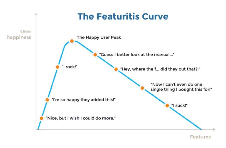 Featuritis vs. user satisfaction