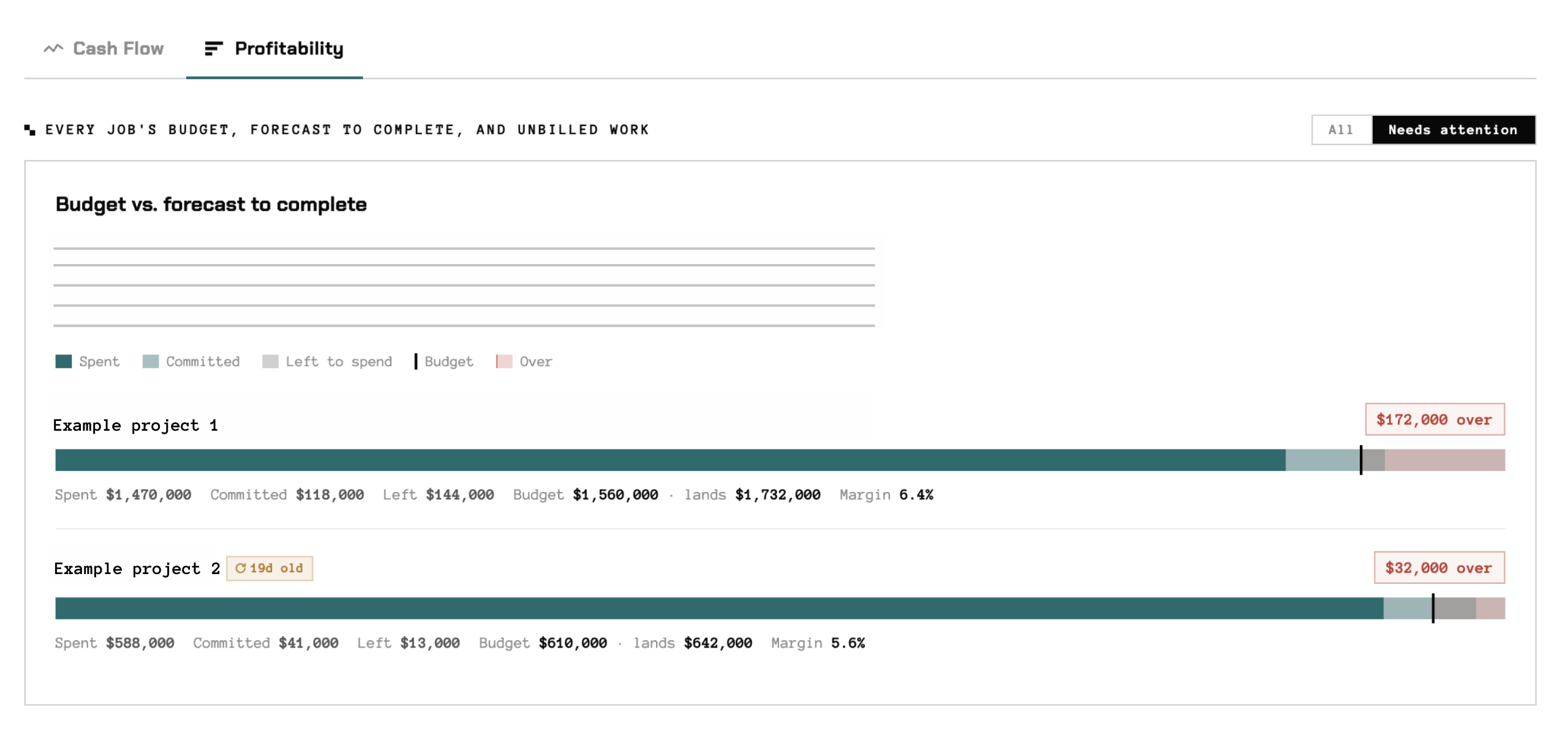 Operating Engine profitability dashboard comparing each job's budget to its forecast to complete