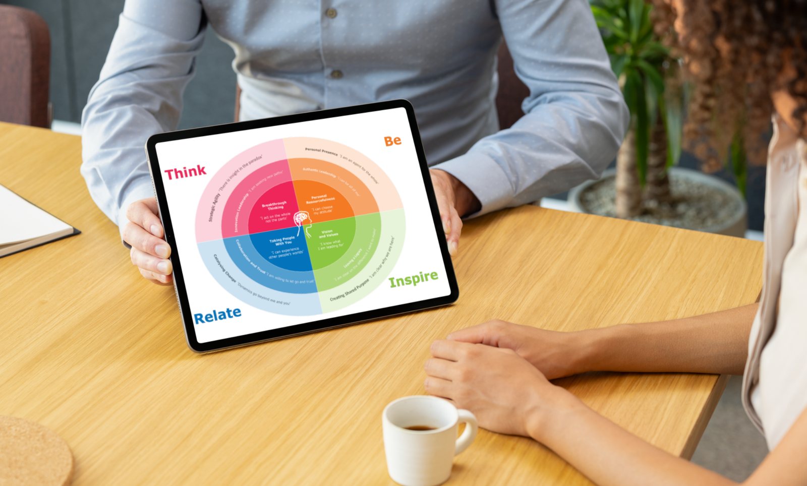 La Mindset Map de BTS Spark, montrant les états d'esprit de leadership regroupés sous Think, Be, Relate et Inspire