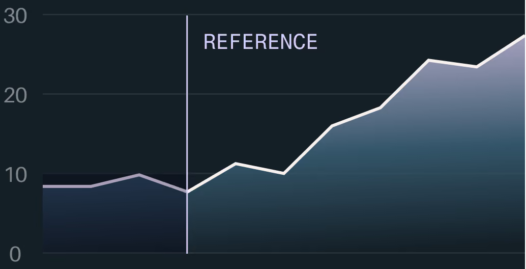 Line graph showing growth from below 10 to above 25 with a 'REFERENCE' marker near 10.