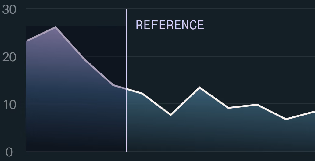 Line graph showing a steep decline from 25 to 10, then fluctuating between 10 and 15 labeled REFERENCE.