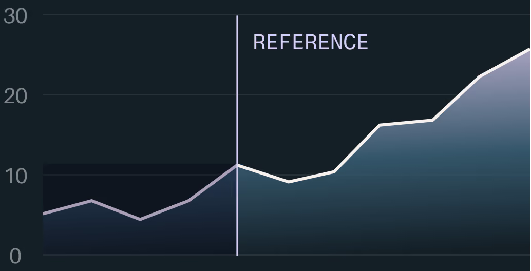 Line graph showing a rising trend from below 10 to above 30 with a reference marker near 10.