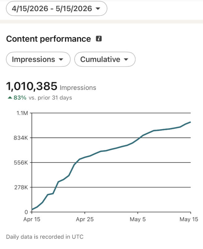 LinkedIn analytics showing more than one million impressions in 30 days