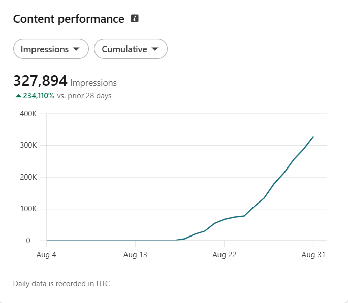 LinkedIn analytics showing more than 300 thousand impressions in the first week