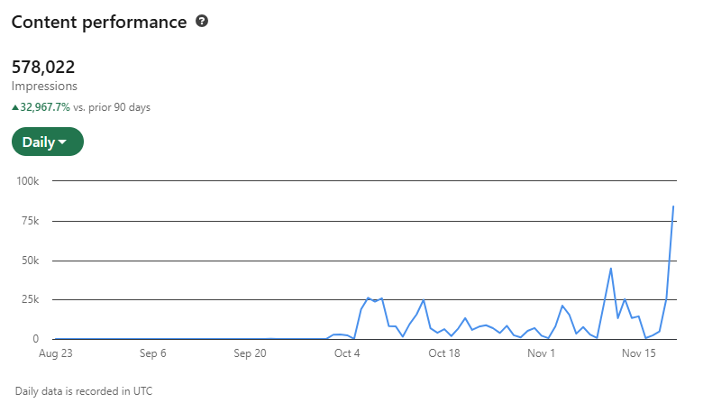 LinkedIn analytics showing 578 thousand impressions in under 90 days
