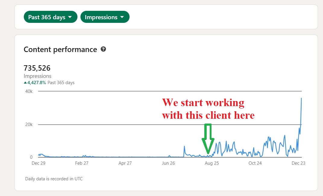 LinkedIn analytics showing 735,526 impressions and sustained growth after engagement began