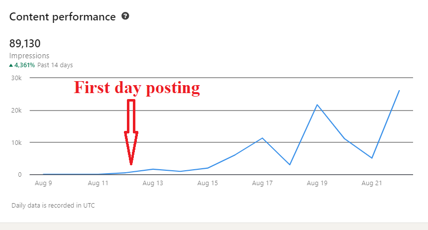 LinkedIn analytics showing 89,130 impressions in 14 days after posting began