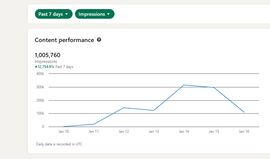 LinkedIn analytics showing 1,005,760 impressions in seven days