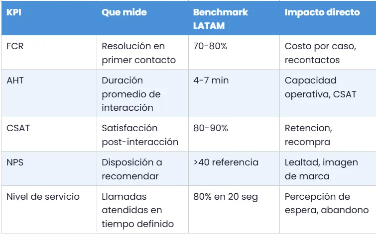 Vozy.ia indicadores clave para medir agentes de voz con IA en atención al cliente, incluyendo FCR, AHT, CSAT, NPS y nivel de servicio en LATAM.