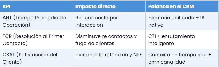 Tabla de KPIs de contact center de vozy.ia con impacto directo y palancas en el CRM para mejorar AHT, FCR y CSAT.