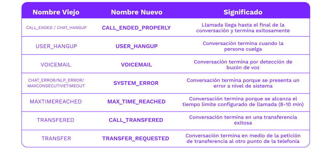 Tabla de estados de finalización de llamadas automatizadas en vozy.ia.