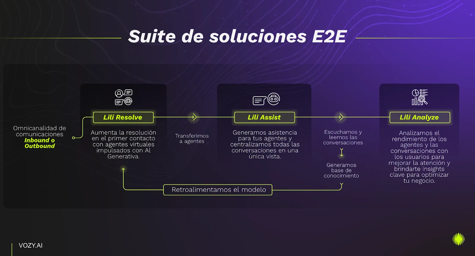Suite de soluciones E2E de vozy.ia para automatizar atención, asistencia y análisis de conversaciones.