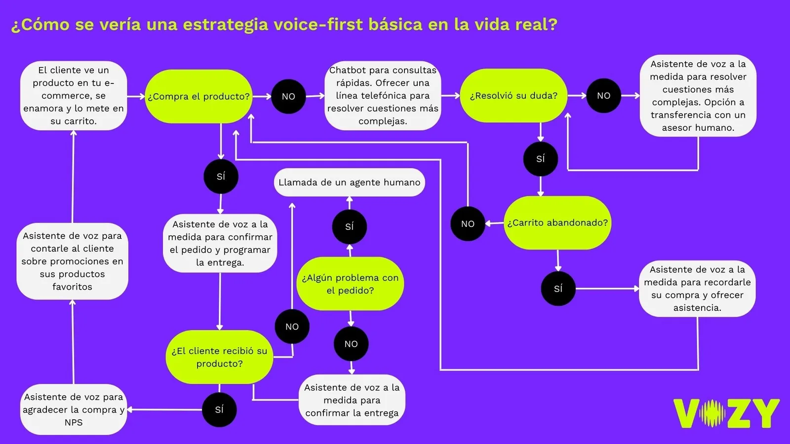 Estrategia voice-first de vozy.ia para automatizar compras, dudas, entregas y recuperación de carritos abandonados.
