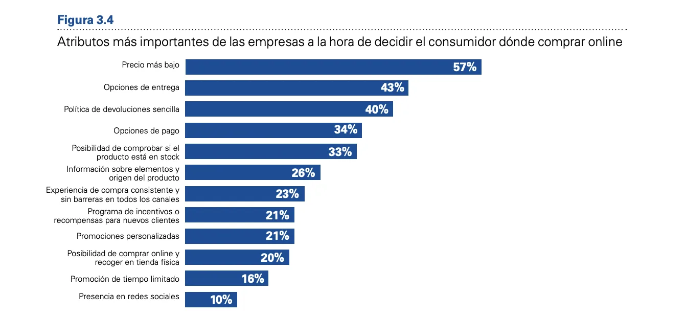 Gráfico de atributos clave para compras online y oportunidades de atención automatizada con vozy.ia.
