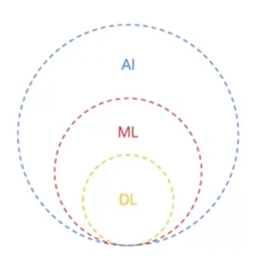 Relación entre inteligencia artificial, machine learning y deep learning aplicada a soluciones de vozy.ia.