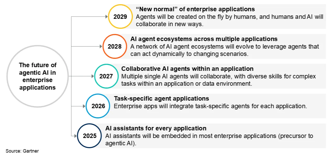 Gráfico de Gartner sobre el futuro de la IA agéntica en aplicaciones empresariales, relacionado con la evolución de agentes inteligentes de vozy.ia.