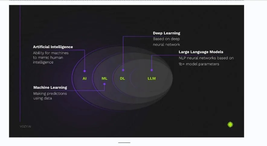 Explicación visual de inteligencia artificial, machine learning y modelos de lenguaje aplicados por vozy.ia.