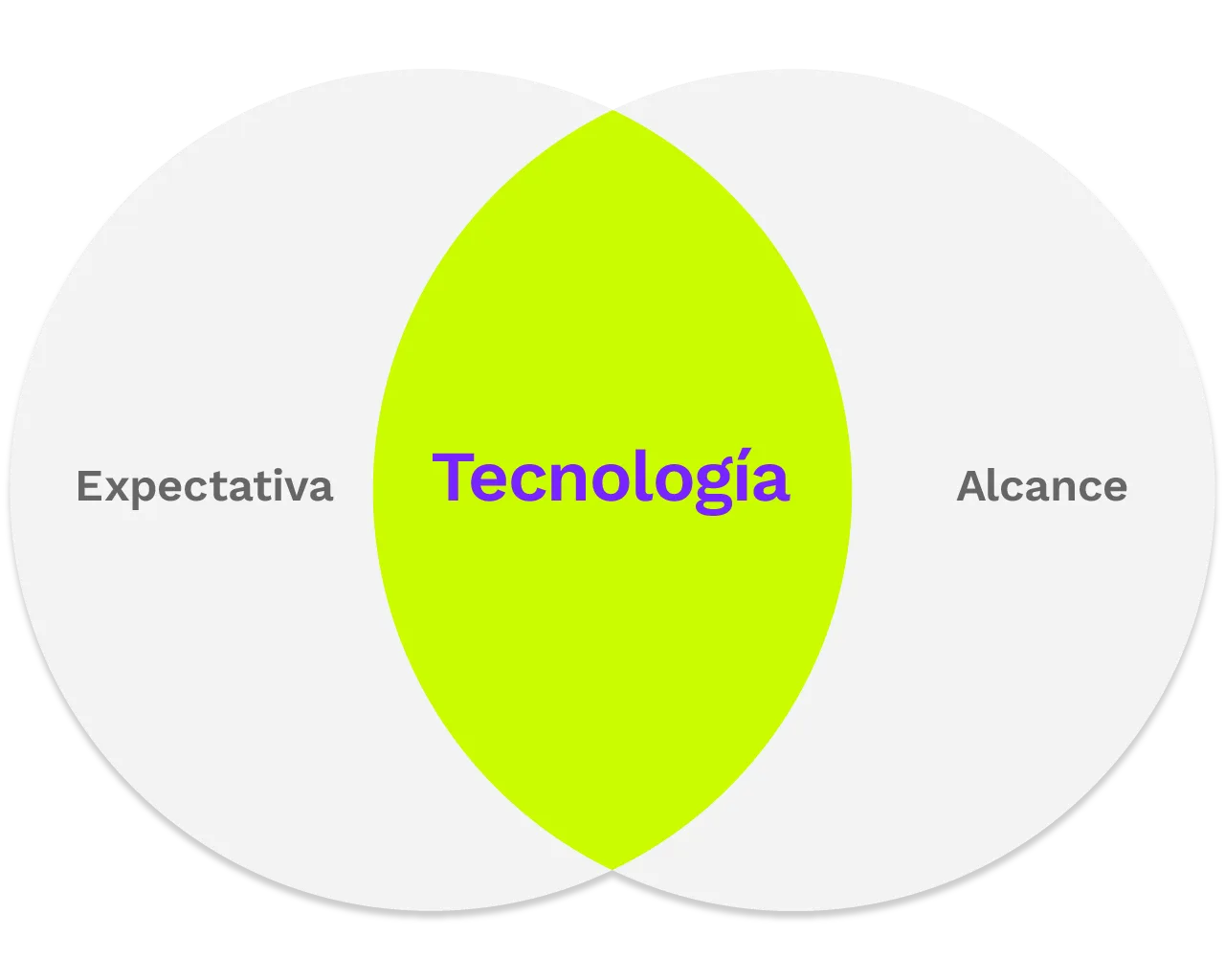 Tecnología de vozy.ia conectando expectativas del cliente y alcance empresarial.