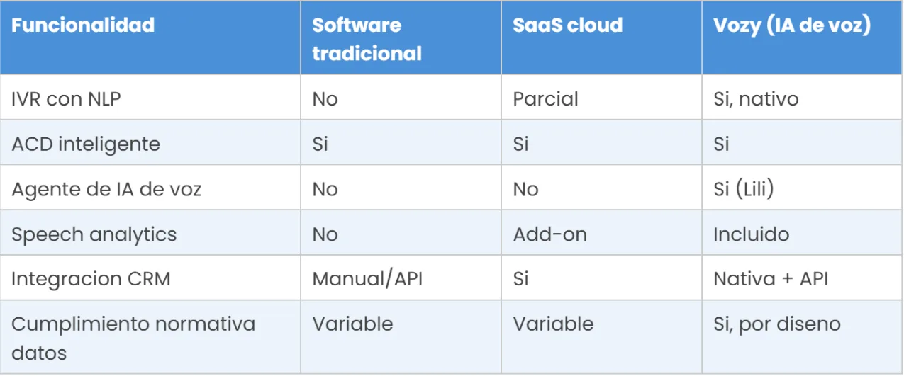 Tabla comparativa de vozy.ia frente a software tradicional y SaaS cloud para funcionalidades de IVR con NLP, ACD inteligente, IA de voz, speech analytics e integración CRM.