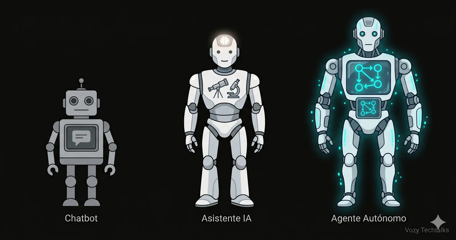 Vozy.ia evolución de la automatización conversacional, comparando chatbot, asistente IA y agente autónomo para procesos empresariales inteligentes.