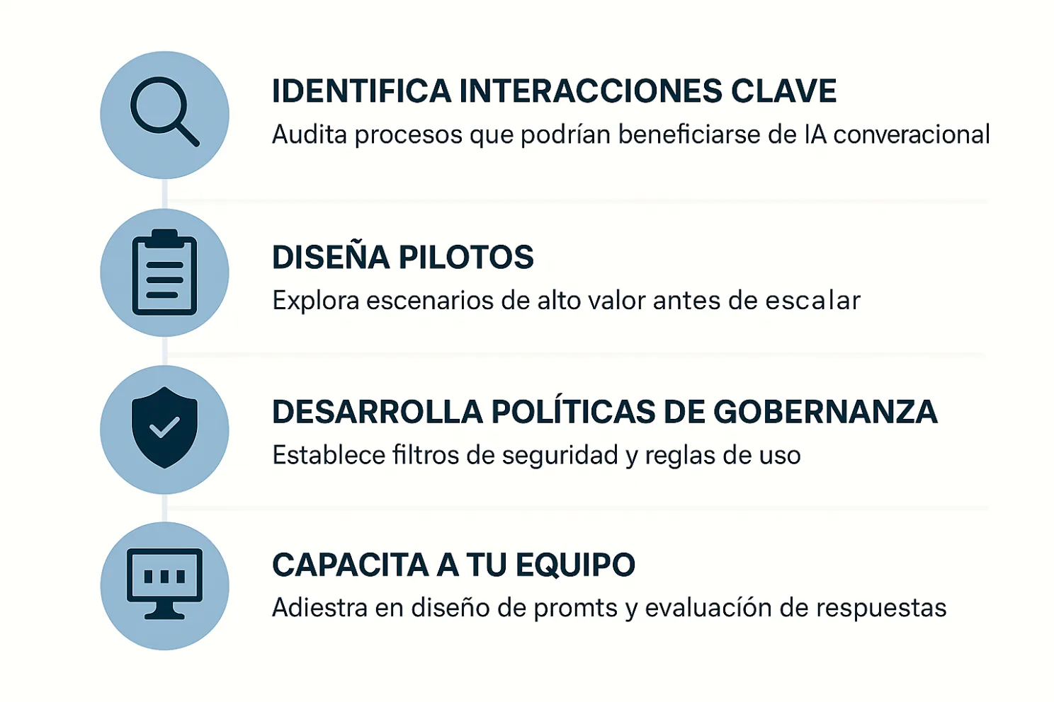 Guía visual de vozy.ia para iniciar proyectos de IA conversacional mediante identificación de interacciones clave, pilotos, gobernanza y capacitación de equipos.