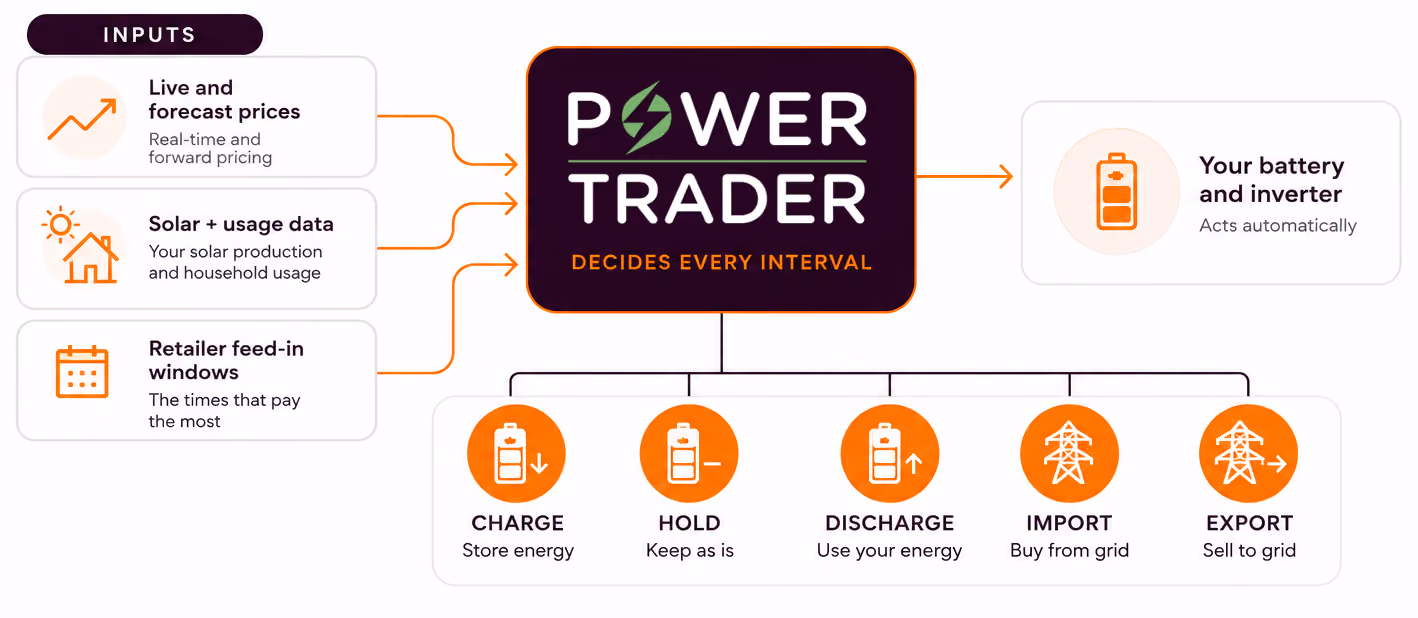 Automation diagram describing how CSP Power trader uses live and forecast prices, solar panel production and usage, and retailer feed-in windows to decide when to charge, hold, or discharge your battery, and buy from or sell to the grid.