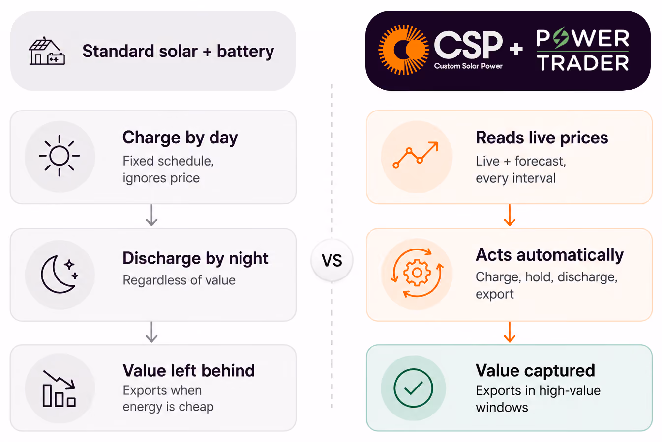 A diagram comparing Standard solar + battery versus the benefits of CSP with Power Trader