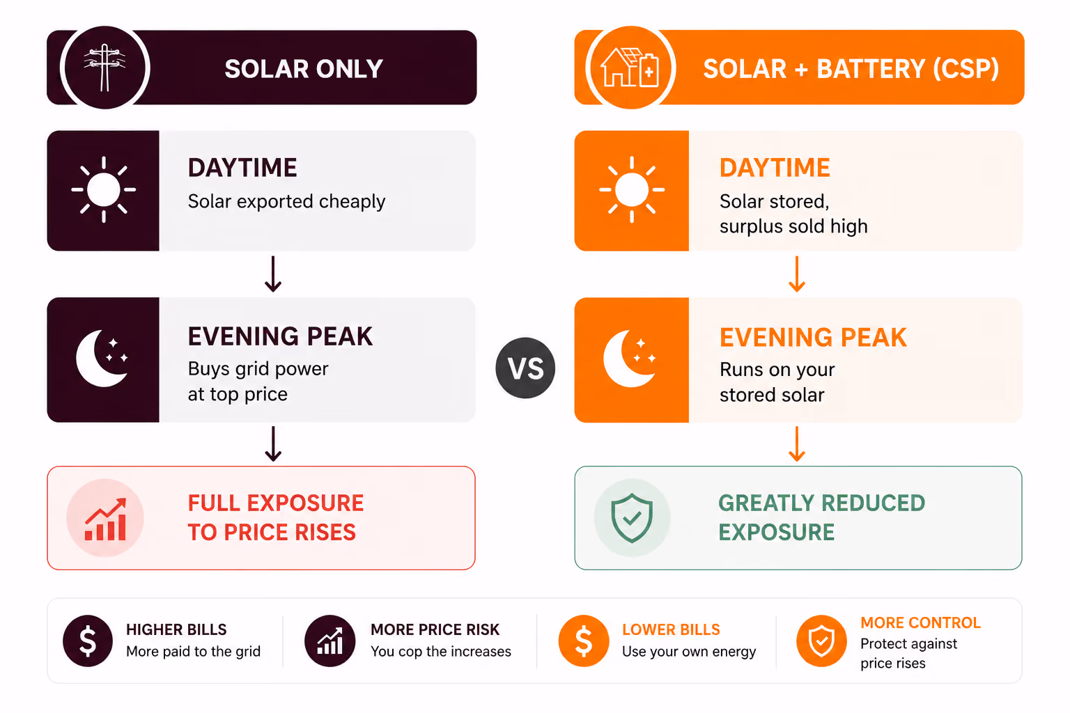 A diagram illustrating the benefits of Solar+Battery with CSP versus Solar Only