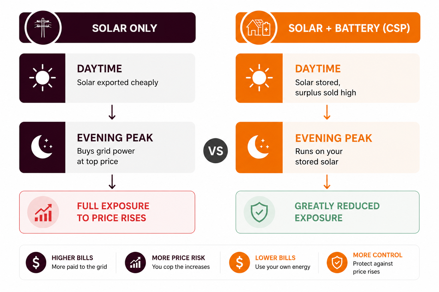 A diagram illustrating the benefits of Solar+Battery with CSP versus Solar Only