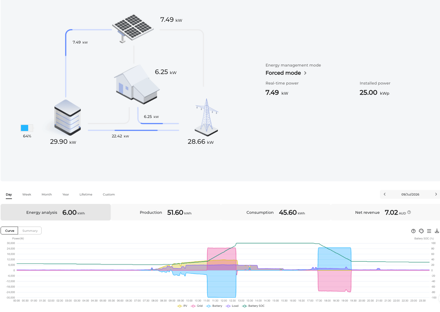A screenshot of the Power Trader app user interface showing production, consumption and revenue.
