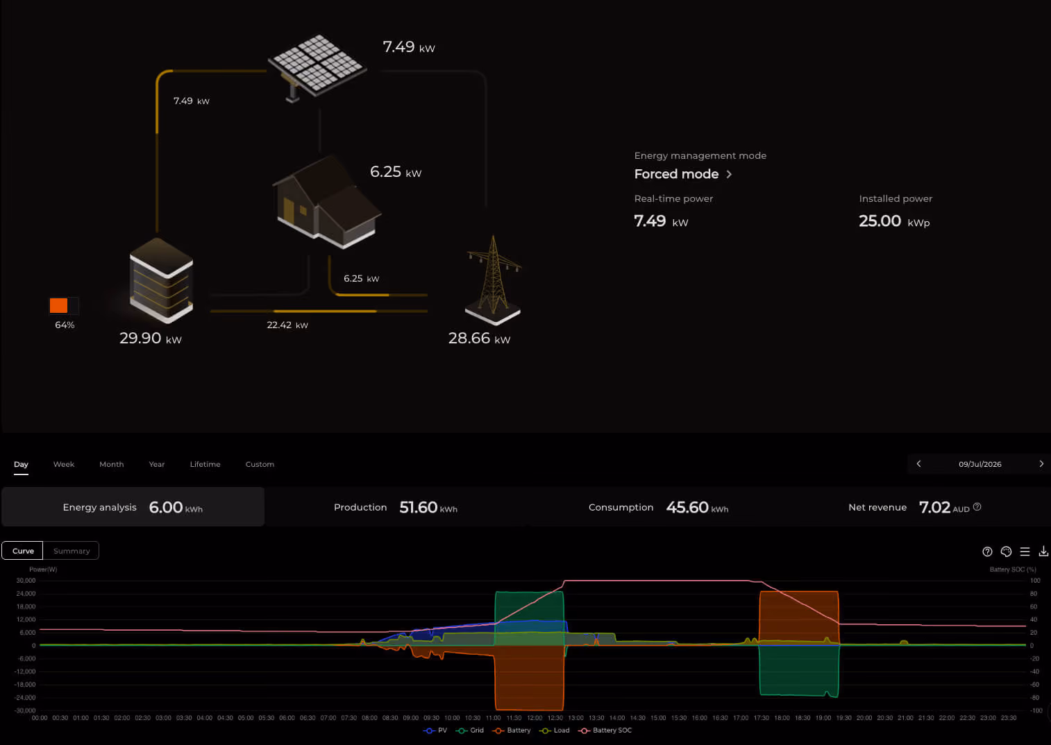 A screenshot of the Power Trader app user interface showing production, consumption and revenue.