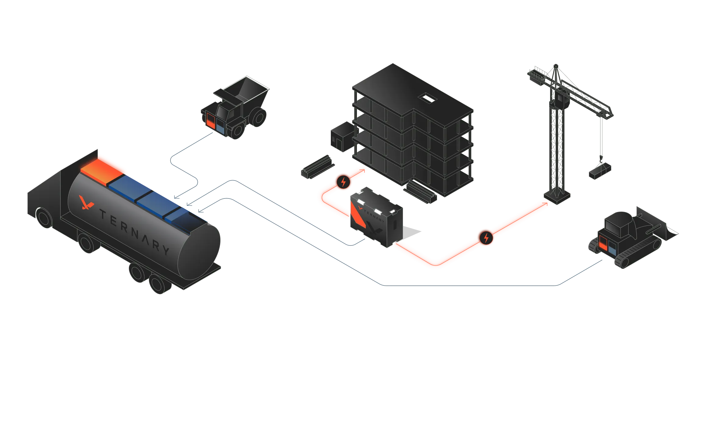 Diagram showing energy flow from a Ternary tanker to construction site vehicles and building with power lines.