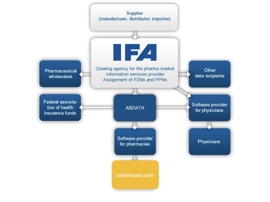 How German drug pricing and article data flows from manufacturers and IFA through ABDATA into the pharmazie.com database