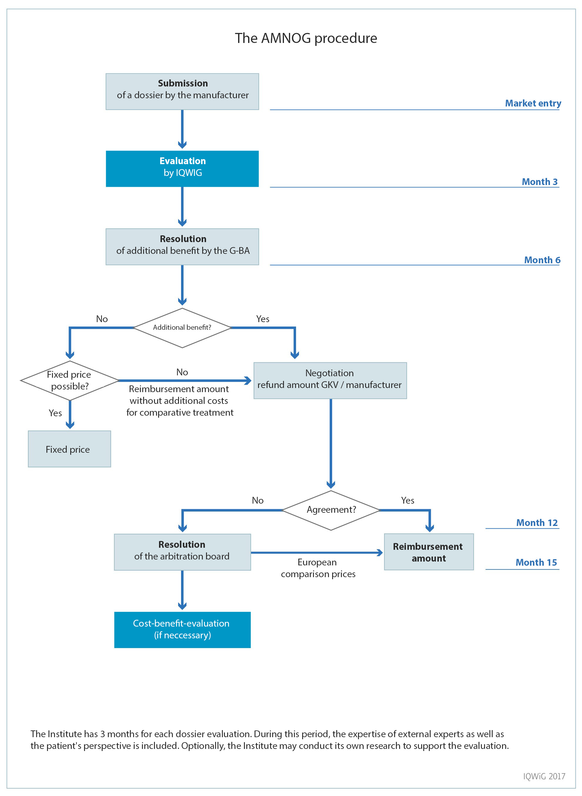 Timeline of the AMNOG benefit assessment procedure from dossier submission through IQWiG evaluation and G-BA resolution to price negotiation