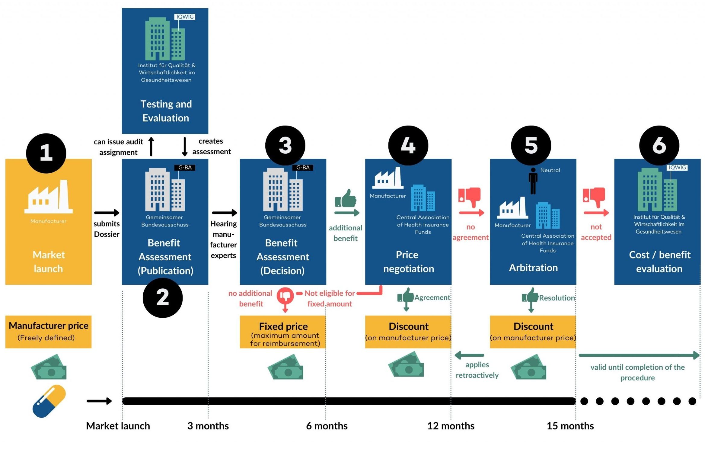 AMNOG Report 2020: G-BA benefit assessment for German drugs