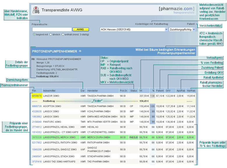 Tabellarische Preisübersicht der Transparenzliste AVWG