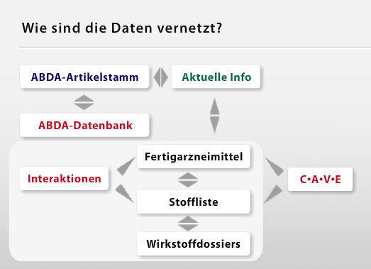 How ABDA data is linked across substances, products and interactions in pharmazie.com