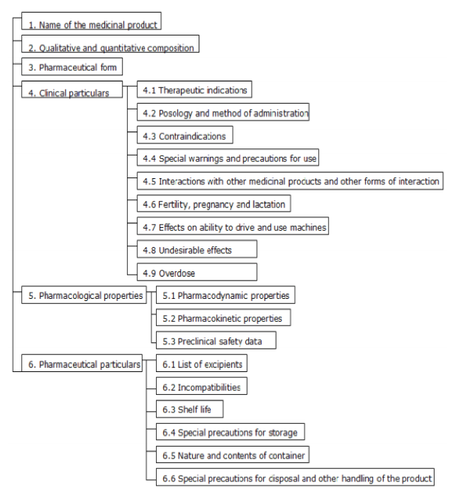 Structure of a German SmPC (Fachinformation)