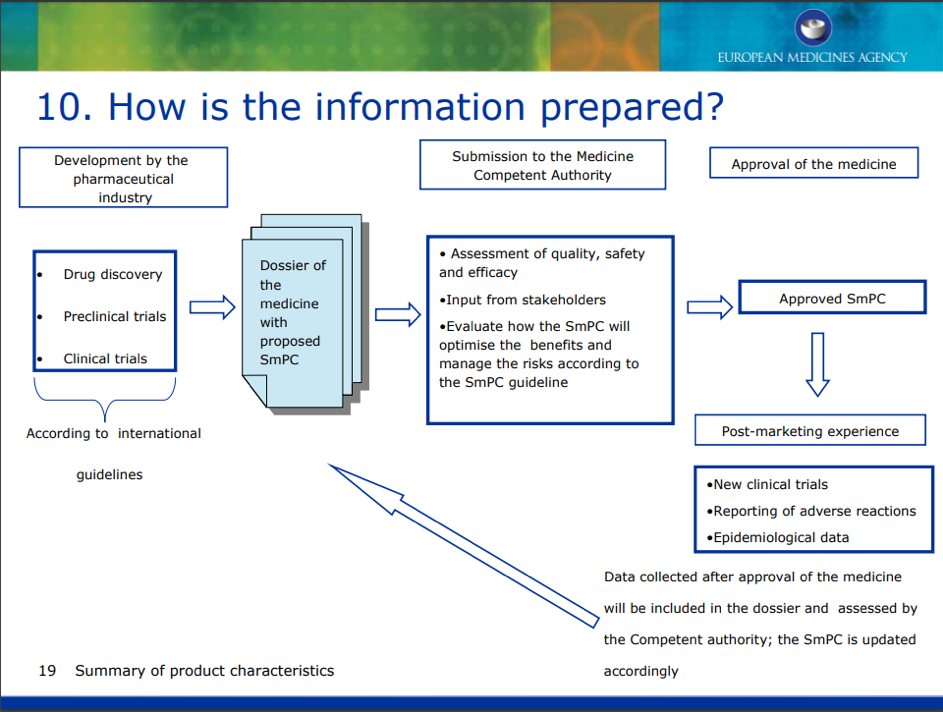 How the SmPC information is prepared