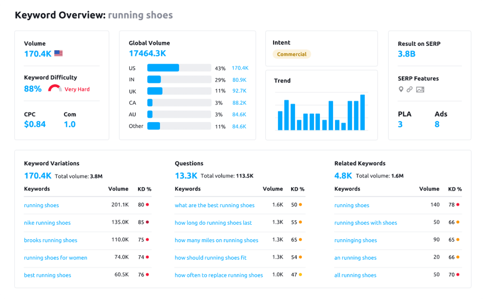 come trovare parole chiave con SEMrush