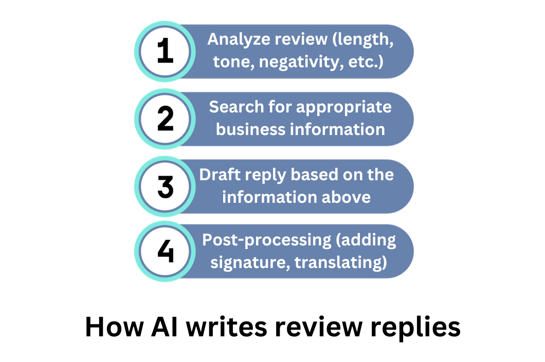risposte alla revisione dell'intelligenza artificiale dell'infografica