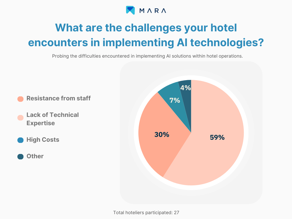 Desafíos infográficos en la implementación de IA en hoteles