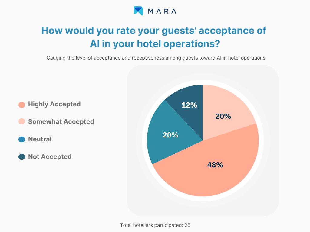 Evaluación infográfica de los hoteleros sobre la aceptación de la IA por parte de los huéspedes