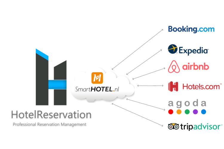 SmartHotel-Integrationen